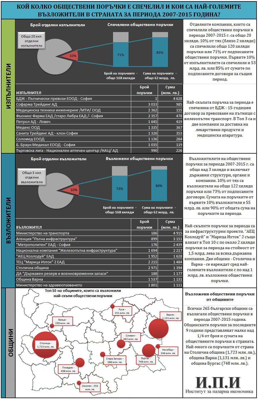 Кой колко обществени поръчки е спечелил и възложил за периода 2007-2015 г.